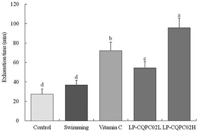 The Effect of Lactobacillus plantarum CQPC02 on Fatigue and Biochemical Oxidation Levels in a Mouse Model of Physical Exhaustion
